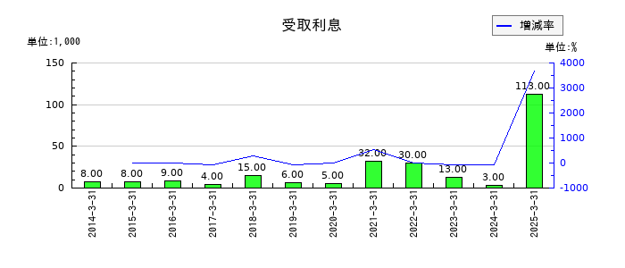 アドソル日進の受取利息の推移