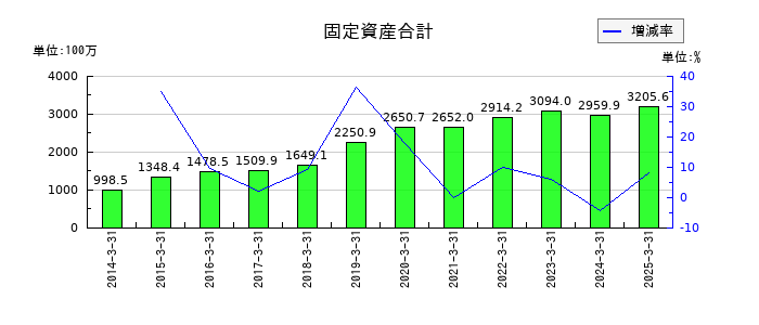 アドソル日進の固定資産合計の推移