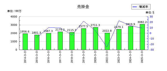 アドソル日進の売掛金の推移