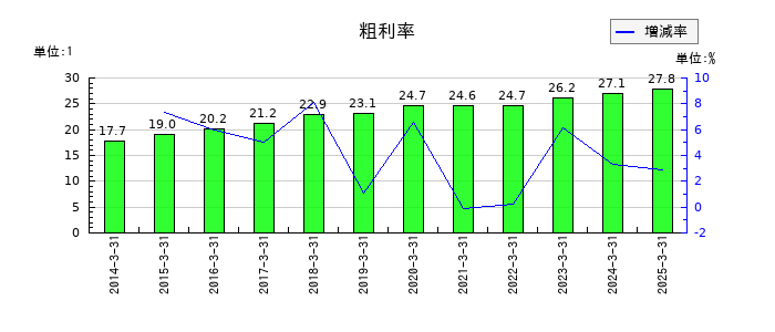 アドソル日進の粗利率の推移