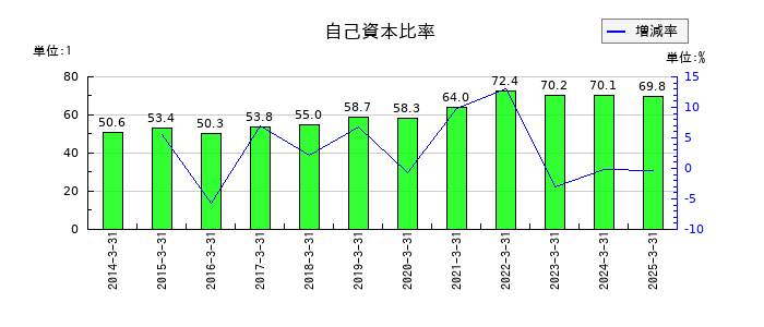 アドソル日進の自己資本比率の推移