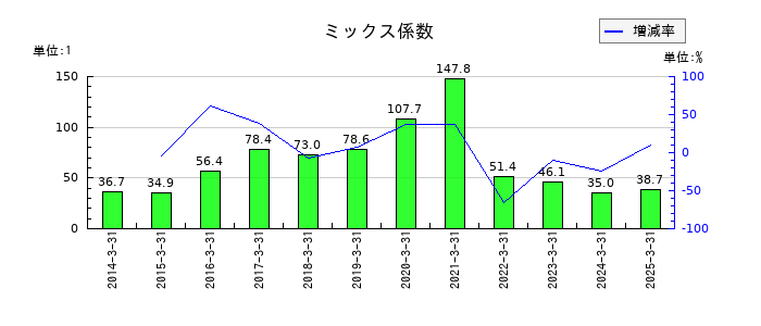 アドソル日進のミックス係数の推移