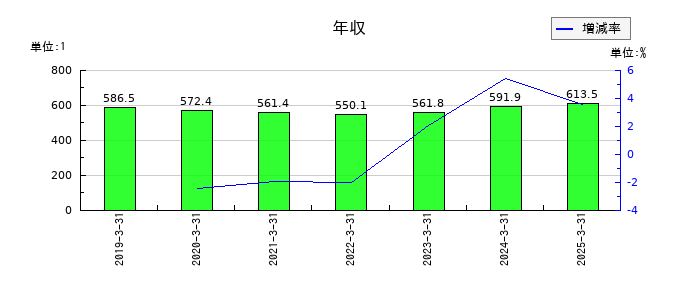 アドソル日進の年収の推移