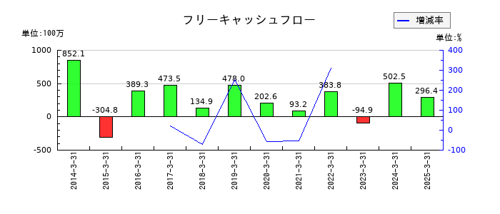ODKソリューションズのフリーキャッシュフロー推移