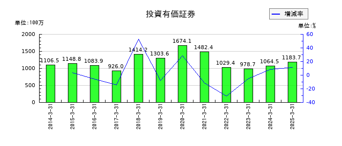ODKソリューションズの投資有価証券の推移