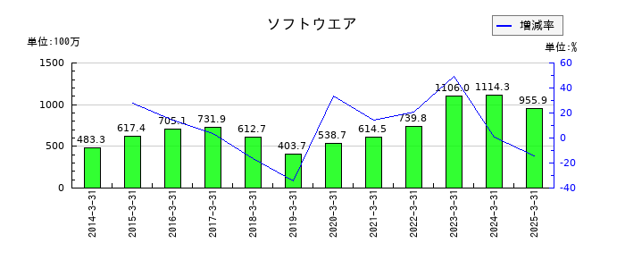 ODKソリューションズのソフトウエアの推移