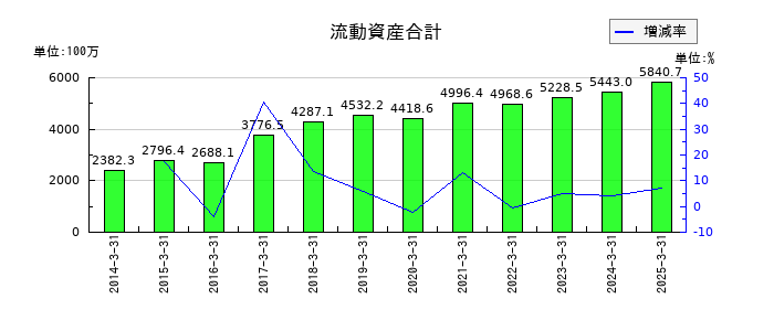 ODKソリューションズの流動資産合計の推移