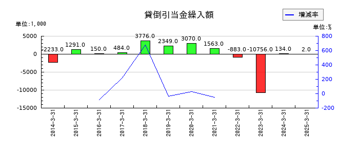 ODKソリューションズの貸倒引当金繰入額の推移