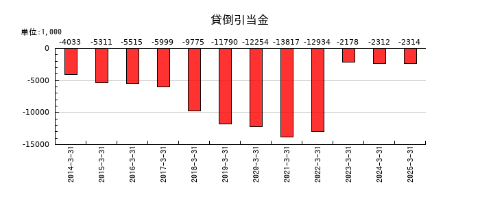 ODKソリューションズの貸倒引当金の推移