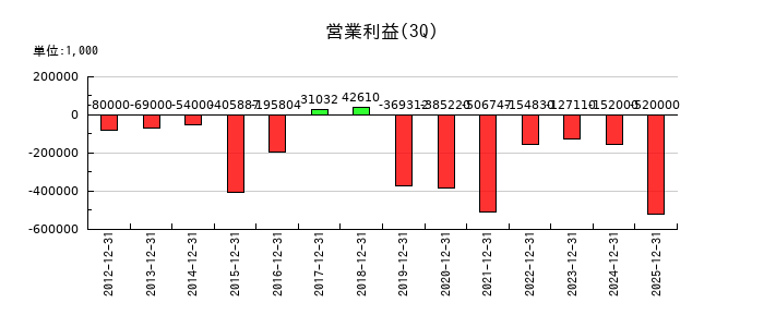 パスの第3四半期の営業利益推移