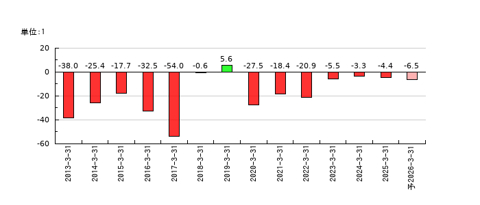 パスのEPS(一株当たりの利益)推移