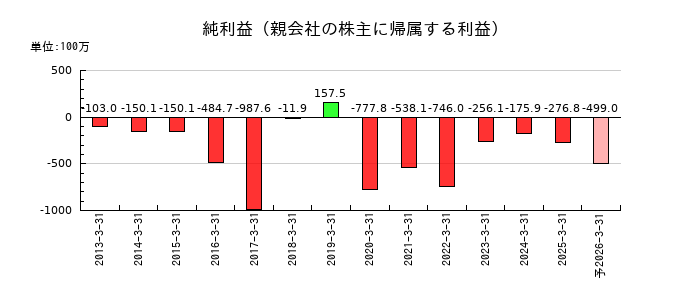 パスの通期の純利益推移