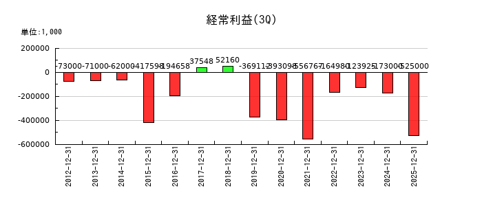 パスの第3四半期の経常利益推移