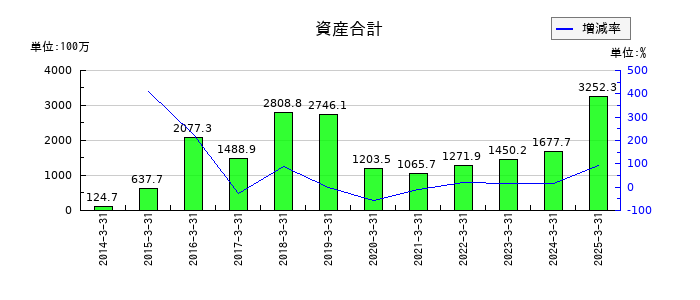 パスの資産合計の推移