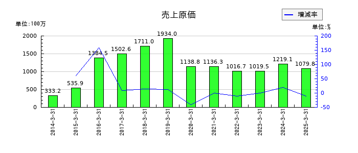 パスの売上原価の推移