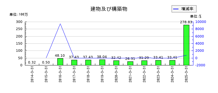 パスの建物及び構築物の推移