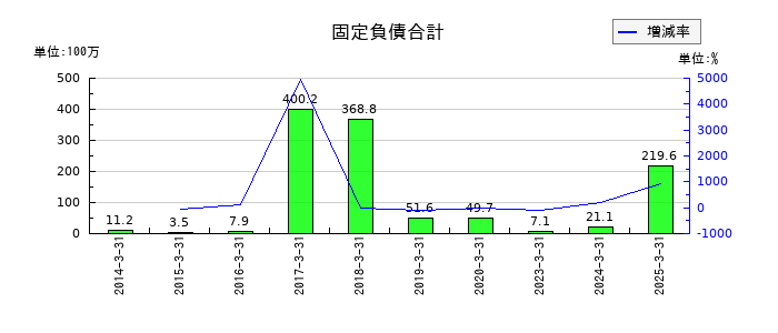 パスの固定負債合計の推移