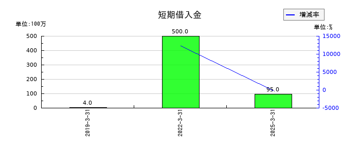 パスの短期借入金の推移