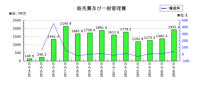 パスの販売費及び一般管理費の推移