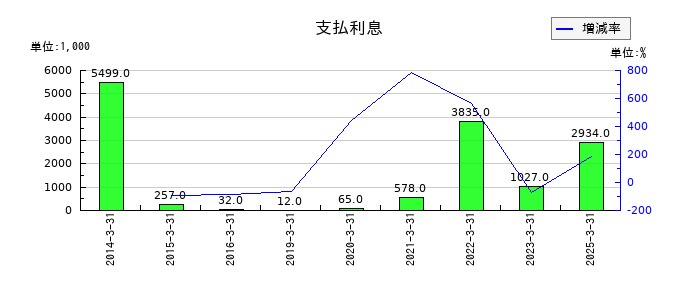パスの支払利息の推移