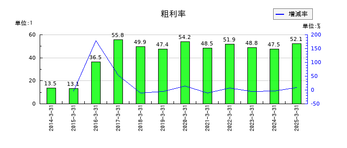 パスの粗利率の推移