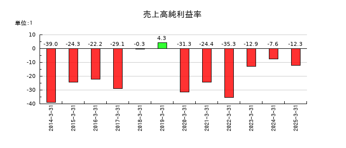 パスの売上高純利益率の推移