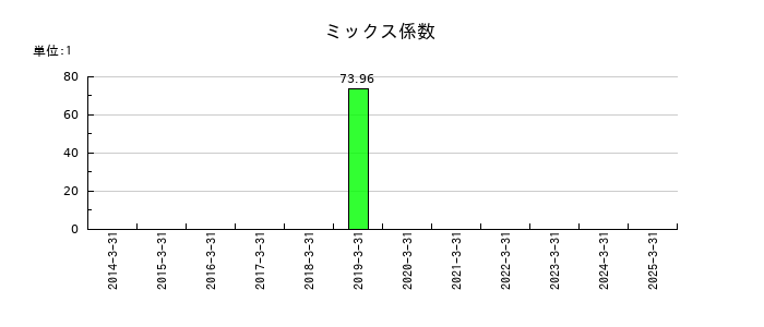 パスのミックス係数の推移