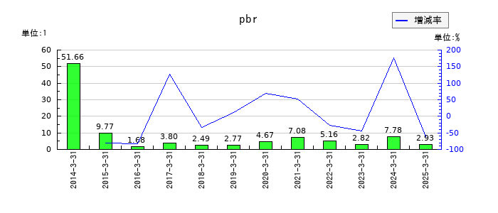 パスのpbrの推移