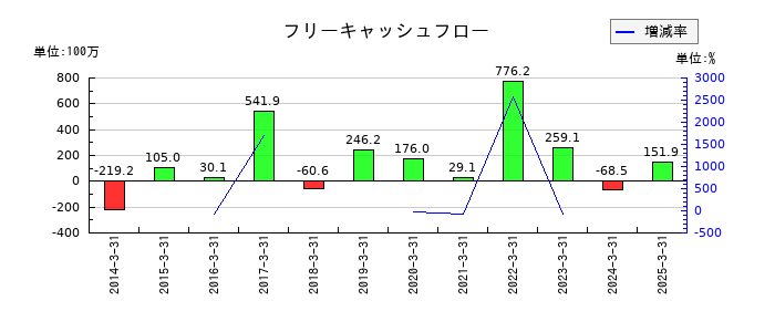 ジーダットのフリーキャッシュフロー推移