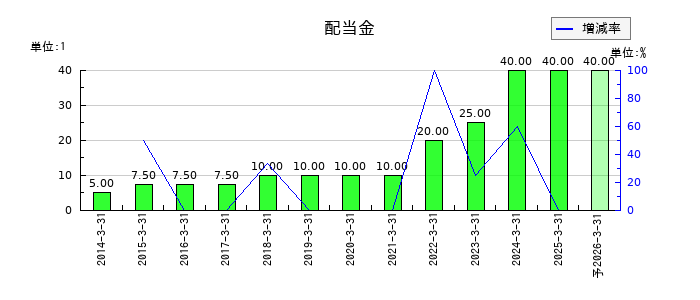 ジーダットの年間配当金推移