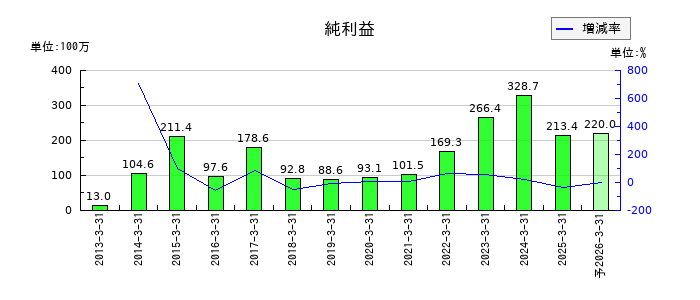 ジーダットの通期の純利益推移