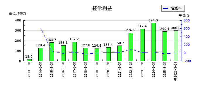 ジーダットの通期の経常利益推移