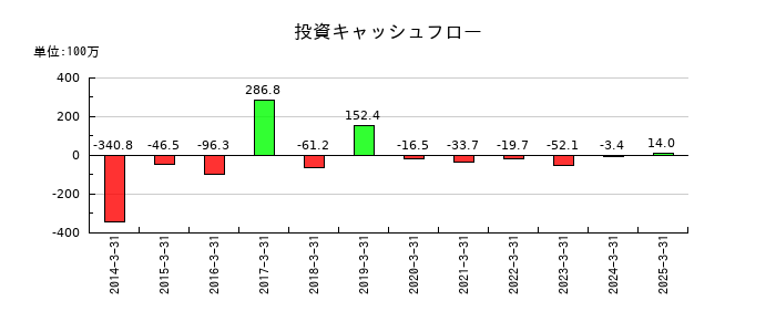 ジーダットの投資キャッシュフロー推移