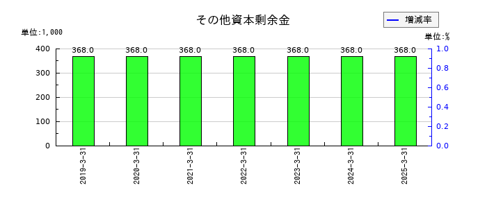 ジーダットのその他資本剰余金の推移