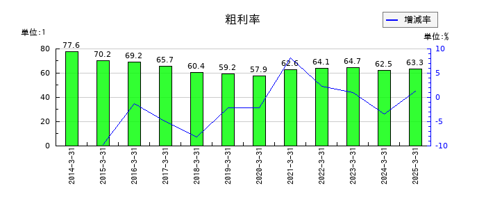 ジーダットの粗利率の推移