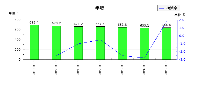ジーダットの年収の推移