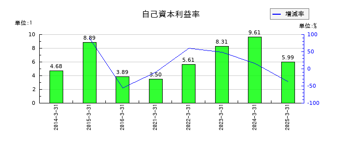 ジーダットの自己資本利益率の推移