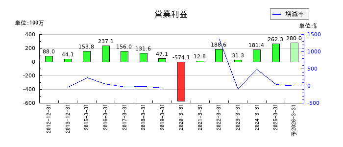 ネクストジェンの通期の営業利益推移