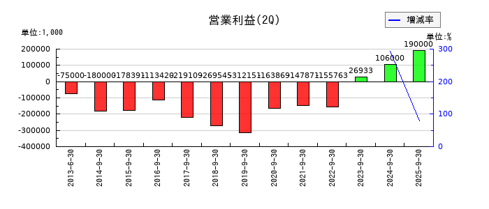 ネクストジェンの第2四半期の営業利益推移