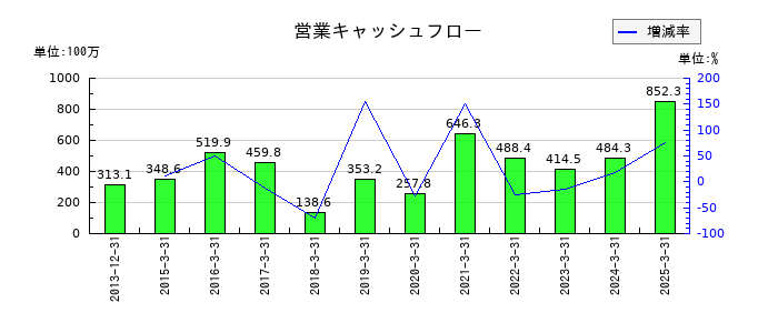 ネクストジェンの営業キャッシュフロー推移