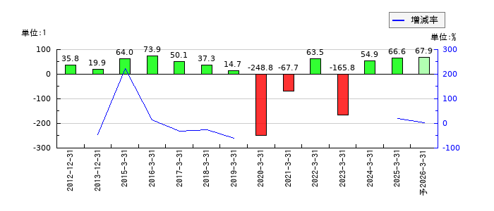 ネクストジェンのEPS(一株当たりの利益)推移