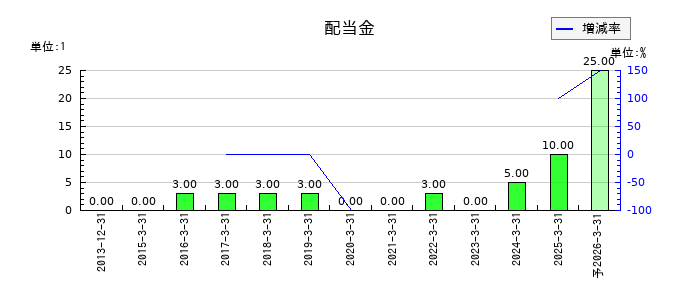 ネクストジェンの年間配当金推移