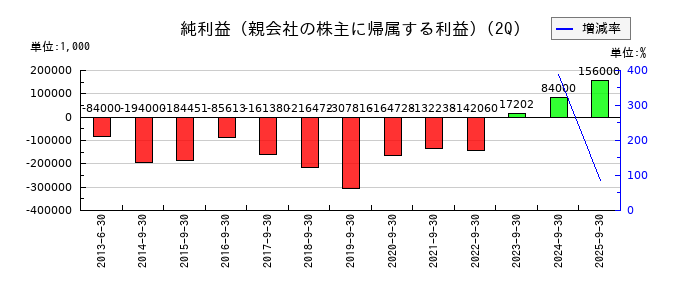 ネクストジェンの第2四半期の純利益推移