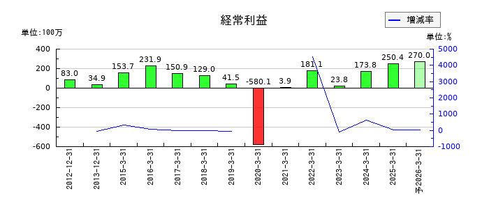 ネクストジェンの通期の経常利益推移