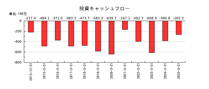 ネクストジェンの投資キャッシュフロー推移