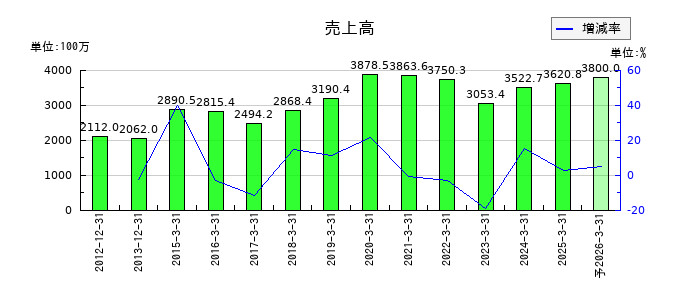 ネクストジェンの通期の売上高推移