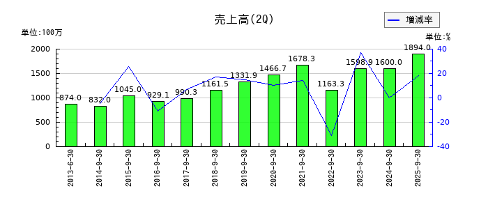 ネクストジェンの第2四半期の売上高推移