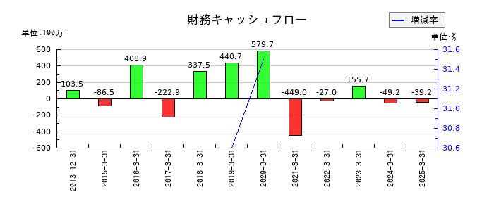 ネクストジェンの財務キャッシュフロー推移