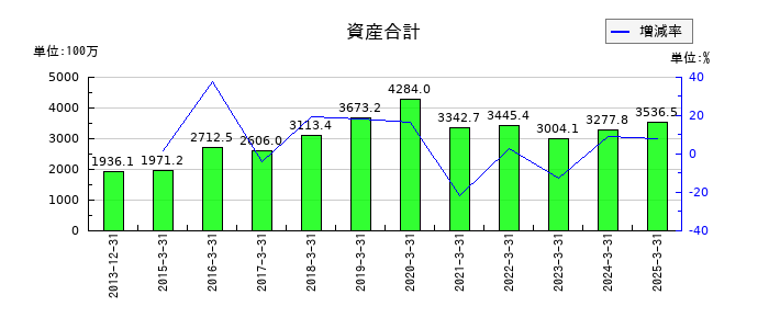ネクストジェンの資産合計の推移