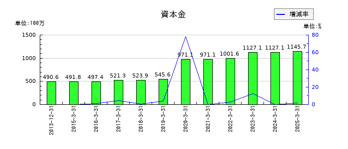 ネクストジェンの資本金の推移
